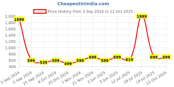 myntra.com BAESD Printed Shirt With Palazzo Co-Ords baesd Price History Graph from 3 Sep 2024 to 12 Oct 2025