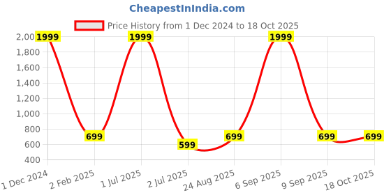 myntra.com BAESD Printed Shirt With Palazzo Co-Ords baesd Price History Graph from 1 Dec 2024 to 17 Oct 2025