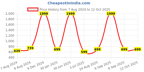 myntra.com BAESD Printed Shirt With Palazzo Co-Ords baesd Price History Graph from 7 Aug 2024 to 11 Oct 2025