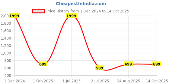 myntra.com BAESD Printed Shirt With Palazzos Co-Ords baesd Price History Graph from 1 Dec 2024 to 14 Oct 2025