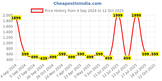 myntra.com BAESD Printed Shirt With Trousers Co-Ords baesd Price History Graph from 4 Sep 2024 to 12 Oct 2025