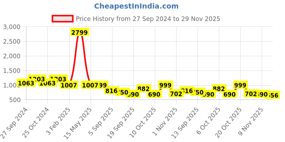myntra.com BAESD Printed Shirt With Trousers Co-Ords baesd Price History Graph from 27 Sep 2024 to 29 Nov 2025