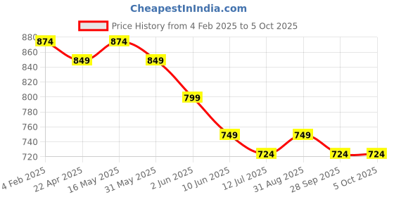 myntra.com BAESD Printed Short Sleeve Tunic & Trouser Co-Ords baesd Price History Graph from 4 Feb 2025 to 5 Oct 2025