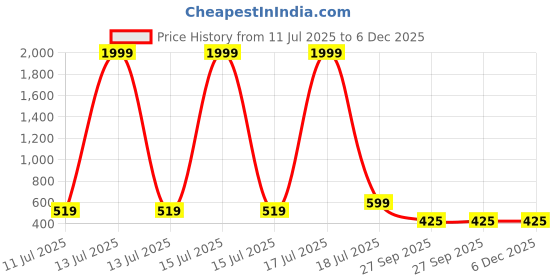 myntra.com BAESD Printed Short Sleeves Pure Cotton Shirt With Inner & Shorts baesd Price History Graph from 11 Jul 2025 to 6 Dec 2025