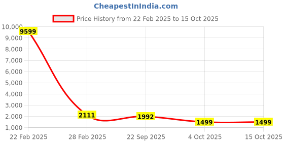 myntra.com BAESD Printed Shoulder Strap Crop Top & Shirt With Shorts baesd Price History Graph from 22 Feb 2025 to 14 Oct 2025