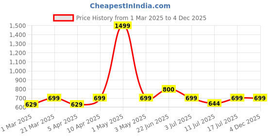 myntra.com BAESD Printed Shoulder Strap Neck Top With Skirt baesd Price History Graph from 1 Mar 2025 to 4 Dec 2025