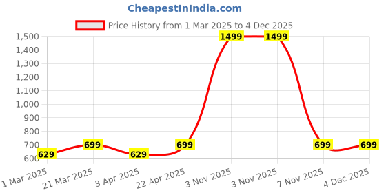 myntra.com BAESD Printed Shoulder Strap Neck Top With Skirt baesd Price History Graph from 1 Mar 2025 to 3 Dec 2025