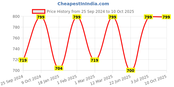 myntra.com BAESD Printed Shoulder Straps Basic Jumpsuit baesd Price History Graph from 25 Sep 2024 to 8 Oct 2025