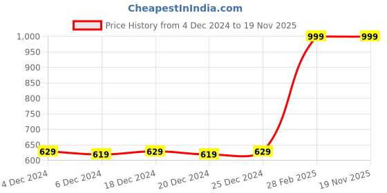 myntra.com BAESD Printed Shoulder Straps Cotton A-line Dress baesd Price History Graph from 4 Dec 2024 to 19 Nov 2025