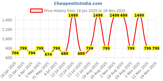 myntra.com BAESD Printed Shoulder Straps Maxi Dress baesd Price History Graph from 18 Jan 2025 to 19 Nov 2025
