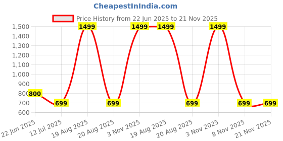 myntra.com BAESD Printed Shoulder Straps Neck Top With Skirt Co-Ords baesd Price History Graph from 22 Jun 2025 to 20 Nov 2025
