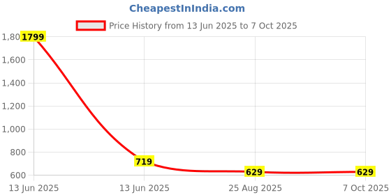 myntra.com BAESD Printed Shoulder Straps Sleeveless Linen Top With Trouser & Jacket baesd Price History Graph from 13 Jun 2025 to 7 Oct 2025