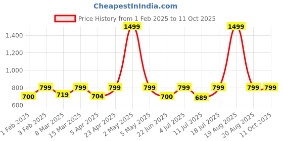 myntra.com BAESD Printed Shoulder Straps Top With Shorts baesd Price History Graph from 1 Feb 2025 to 10 Oct 2025