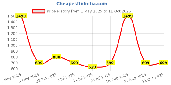 myntra.com BAESD Printed Shoulder Straps Top With Skirt baesd Price History Graph from 1 May 2025 to 10 Oct 2025