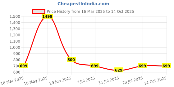 myntra.com BAESD Printed Shoulder Straps Top With Skirt Co-Ords baesd Price History Graph from 16 Mar 2025 to 13 Oct 2025