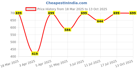 myntra.com BAESD Printed Shoulder Straps Top With Skirt Co-Ords baesd Price History Graph from 18 Mar 2025 to 13 Oct 2025