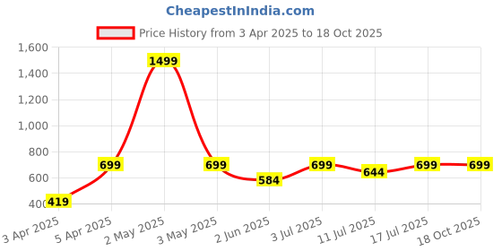 myntra.com BAESD Printed Shoulder Straps Top With Skirt Co-Ords baesd Price History Graph from 3 Apr 2025 to 17 Oct 2025