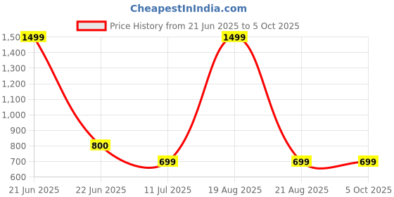 myntra.com BAESD Printed Shrug With Shorts Co-Ords baesd Price History Graph from 21 Jun 2025 to 5 Oct 2025