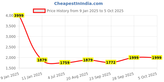 myntra.com BAESD Printed Single-Breasted 3 Piece Suit baesd Price History Graph from 9 Jan 2025 to 4 Oct 2025