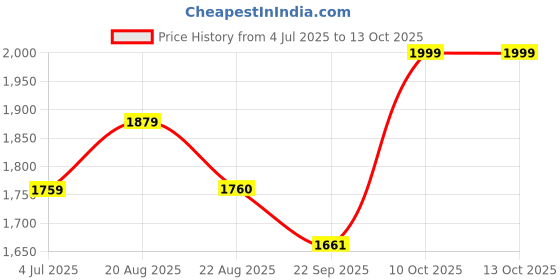 myntra.com BAESD Printed Single-Breasted 5-Piece Party Suit baesd Price History Graph from 4 Jul 2025 to 13 Oct 2025