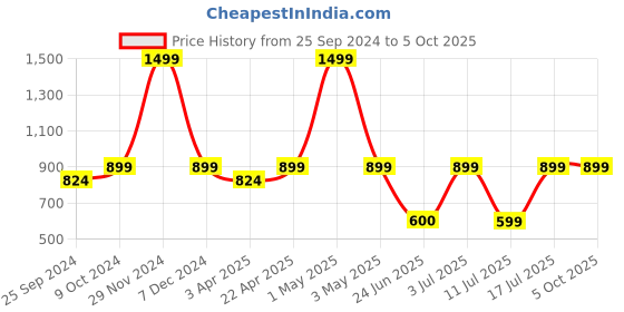 myntra.com BAESD Printed Single Breasted Blazer baesd Price History Graph from 25 Sep 2024 to 4 Oct 2025