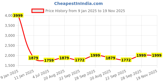myntra.com BAESD Printed Single-Breasted Shirt with Trousers And Waistcoat baesd Price History Graph from 9 Jan 2025 to 19 Nov 2025