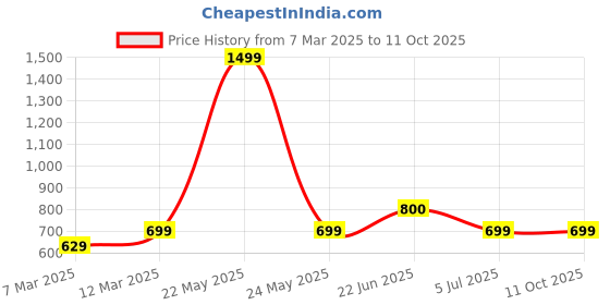 myntra.com BAESD Printed Single-Breasted Waistcoat baesd Price History Graph from 7 Mar 2025 to 11 Oct 2025