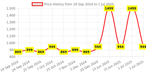 myntra.com BAESD Printed Sleeveless Lightweight Open Front Jacket baesd Price History Graph from 19 Sep 2024 to 1 Jul 2025