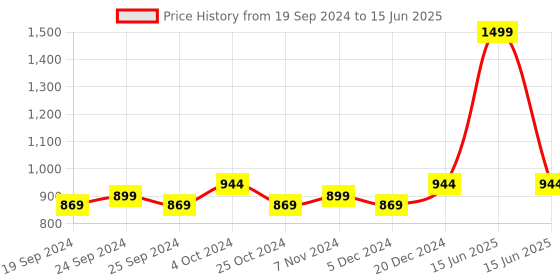 myntra.com BAESD Printed Sleeveless Lightweight Open Front Jacket baesd Price History Graph from 19 Sep 2024 to 15 Jun 2025