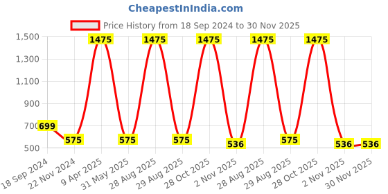 myntra.com BAESD Printed Sleeveless Playsuit baesd Price History Graph from 18 Sep 2024 to 30 Nov 2025