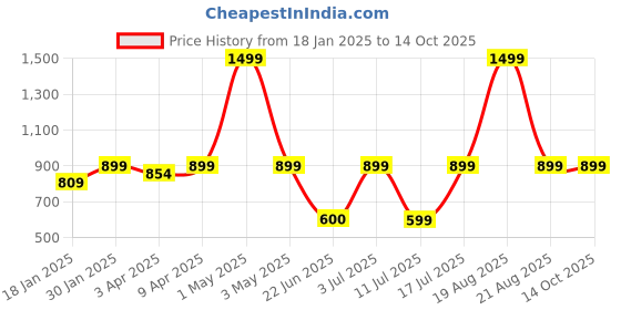 myntra.com BAESD Printed Slim-Fit Single Breasted Blazer baesd Price History Graph from 18 Jan 2025 to 13 Oct 2025