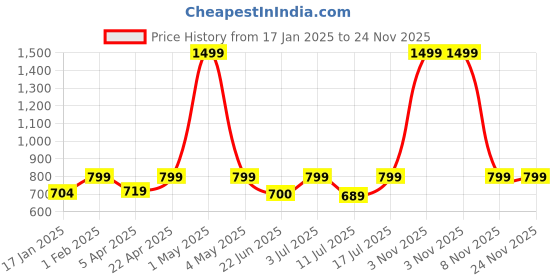 myntra.com BAESD Printed Slim-Fit Single Breasted Blazer baesd Price History Graph from 17 Jan 2025 to 23 Nov 2025