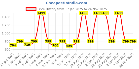 myntra.com BAESD Printed Slim-Fit Single Breasted Blazer baesd Price History Graph from 17 Jan 2025 to 24 Nov 2025