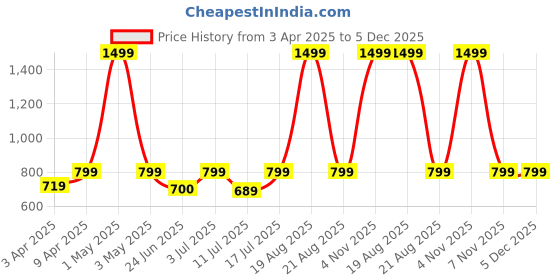 myntra.com BAESD Printed Slim-Fit Single Breasted Blazer baesd Price History Graph from 3 Apr 2025 to 5 Dec 2025