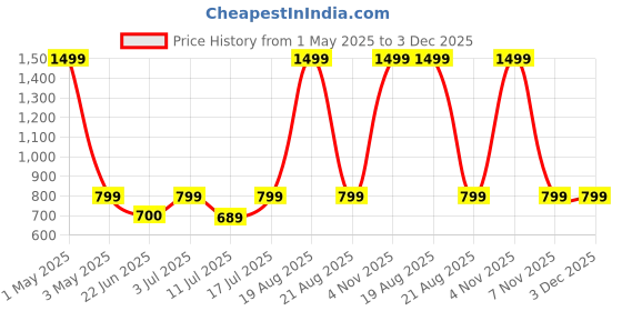 myntra.com BAESD Printed Slim-Fit Single Breasted Blazer baesd Price History Graph from 1 May 2025 to 2 Dec 2025