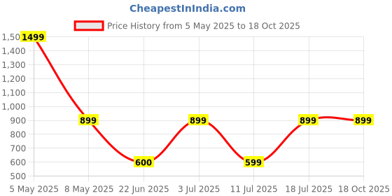 myntra.com BAESD Printed Slim-Fit Single Breasted Blazer baesd Price History Graph from 5 May 2025 to 18 Oct 2025