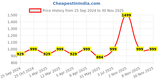myntra.com BAESD Printed Square Neck BodySuit baesd Price History Graph from 25 Sep 2024 to 29 Nov 2025