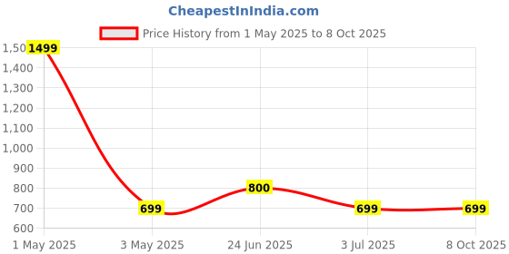 myntra.com BAESD Printed Square Neck Top With Skirt Co-Ords Set baesd Price History Graph from 1 May 2025 to 8 Oct 2025
