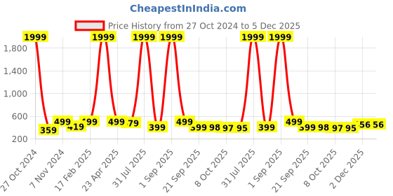 myntra.com BAESD Printed Straight Above Knee Denim Skirt baesd Price History Graph from 27 Oct 2024 to 5 Dec 2025