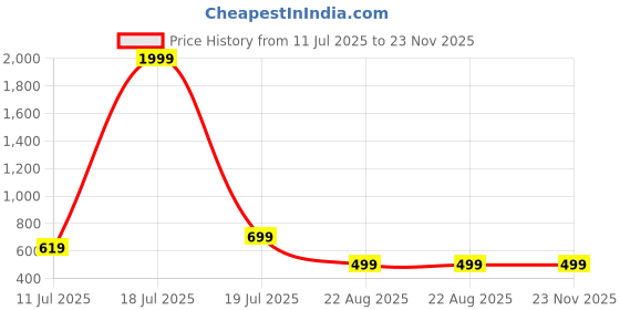myntra.com BAESD Printed Straight Tunic & Trousers Co-Ords baesd Price History Graph from 11 Jul 2025 to 23 Nov 2025
