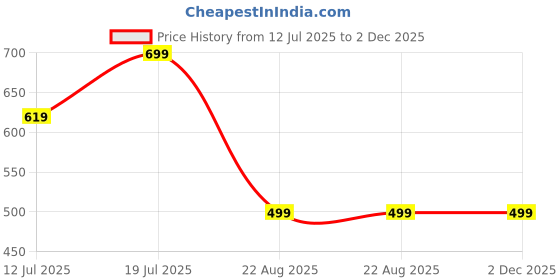 myntra.com BAESD Printed Straight Tunic & Trousers Co-Ords baesd Price History Graph from 12 Jul 2025 to 1 Dec 2025