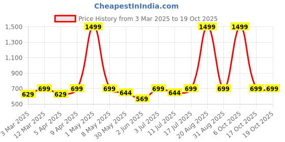 myntra.com BAESD Printed Strapless Bodysuits baesd Price History Graph from 3 Mar 2025 to 18 Oct 2025