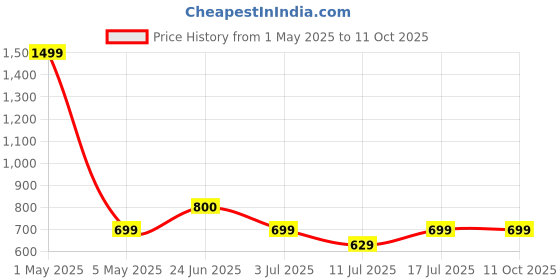 myntra.com BAESD Printed Strapless Top With Trousers Co-Ords baesd Price History Graph from 1 May 2025 to 11 Oct 2025