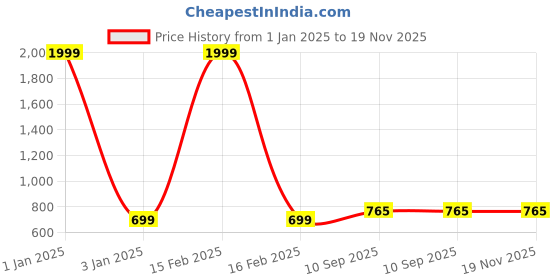 myntra.com BAESD Printed Sweatshirt & Pant baesd Price History Graph from 1 Jan 2025 to 18 Nov 2025