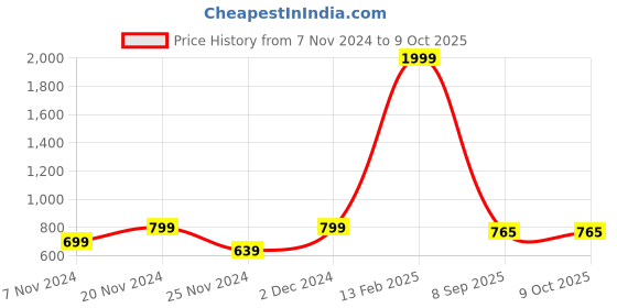 myntra.com BAESD Printed Sweatshirt With Jogger Co-Ords baesd Price History Graph from 7 Nov 2024 to 8 Oct 2025