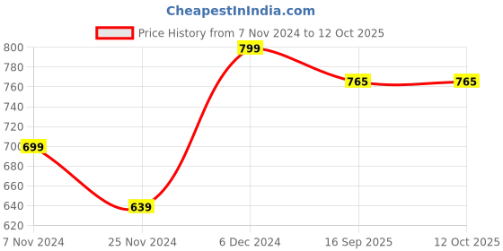 myntra.com BAESD Printed Sweatshirt With Jogger Co-Ords baesd Price History Graph from 7 Nov 2024 to 11 Oct 2025
