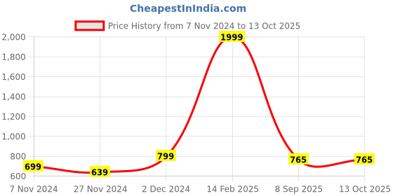 myntra.com BAESD Printed Sweatshirt With Jogger Co-Ords baesd Price History Graph from 7 Nov 2024 to 13 Oct 2025