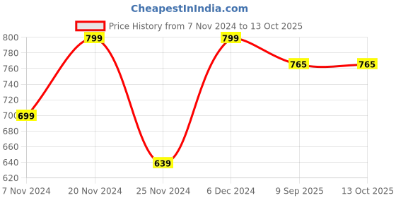 myntra.com BAESD Printed Sweatshirt With Jogger Co-Ords baesd Price History Graph from 7 Nov 2024 to 13 Oct 2025