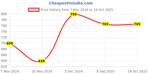 myntra.com BAESD Printed Sweatshirt With Jogger Co-Ords baesd Price History Graph from 7 Nov 2024 to 14 Oct 2025