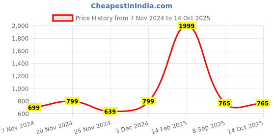 myntra.com BAESD Printed Sweatshirt With Jogger Co-Ords baesd Price History Graph from 7 Nov 2024 to 13 Oct 2025